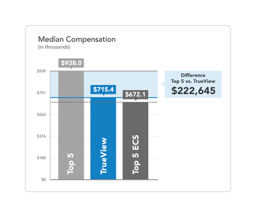 Bar Chart showing how you can benchmark median compensation by using Equilar's Top 50 Survey & TrueView tools from a pool of Russell 3000 NEO and Section 16 officer compensation data.