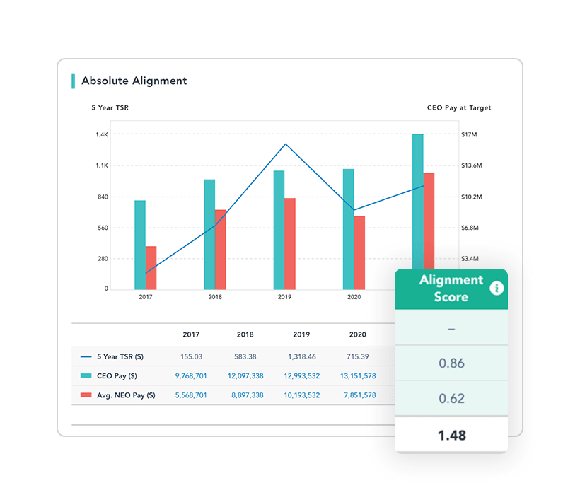Absolute Alignment Chart from Equilar Insight